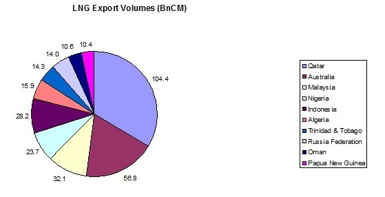 LNG export volumes