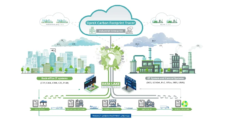 Diagram of carbon footprint tracer in process industry