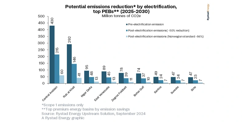 Graph of emissions reduction by electrification