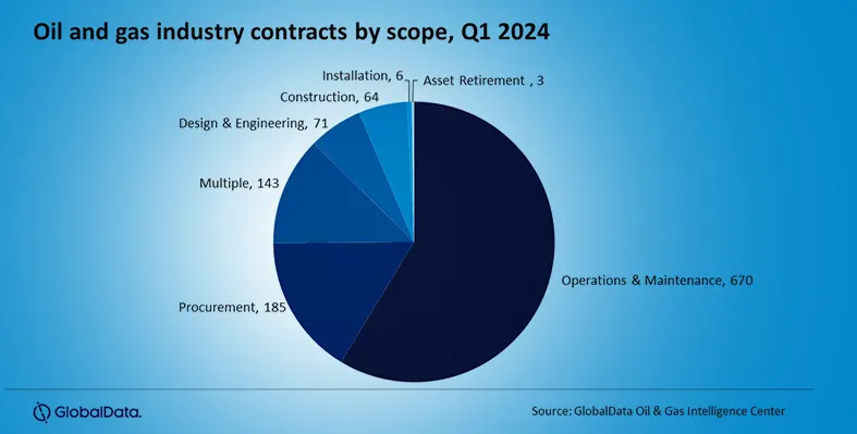Pie chart of oil and gas contracts 