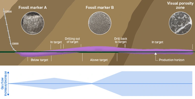 Effective well placement with real-time rock data analysis