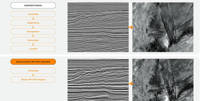 DUG Elastic MP-FWI Imaging is a unique approach to seismic processing and imaging. (Image source: DUG Technology) seismic_imaging