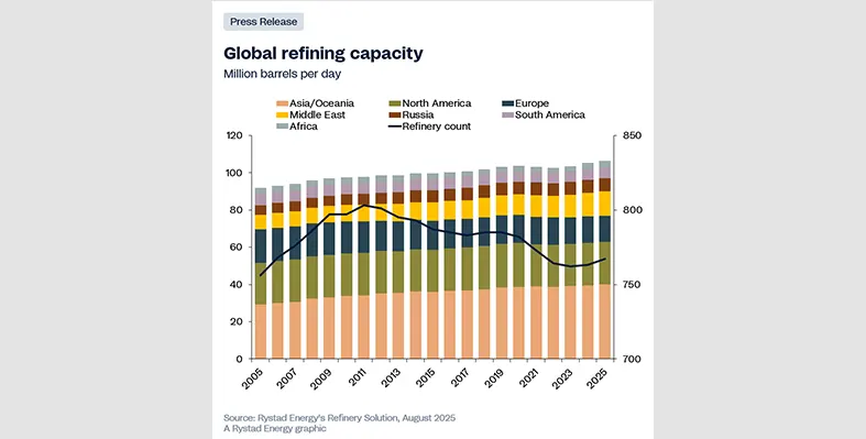 graph_showing_refining_capacity