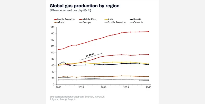 Graph_illustrating_global_gas_production