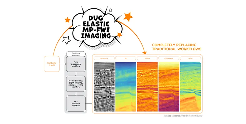 diagram_of_DUG_elastic_mp-fwi_imaging