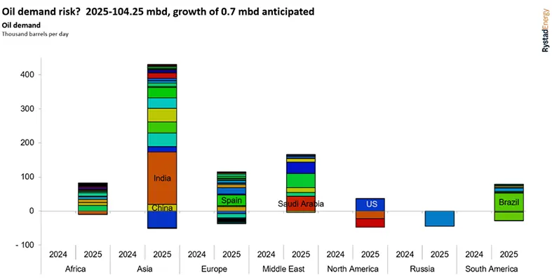 Gragh_showing_oil_demand