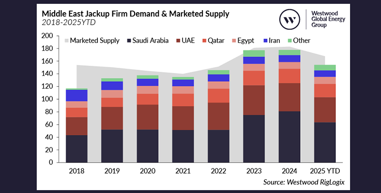 chart_representing_Middle_East_Jackup_demand