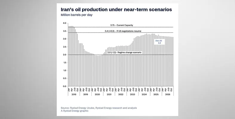 graph_of_Iran's_oil_production