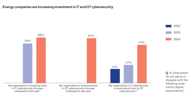 chart showing cybersecurity investments