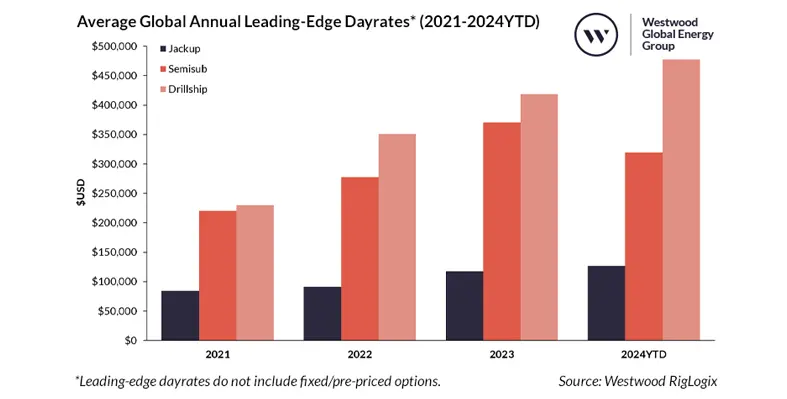 Bar chart representing rig day rates.