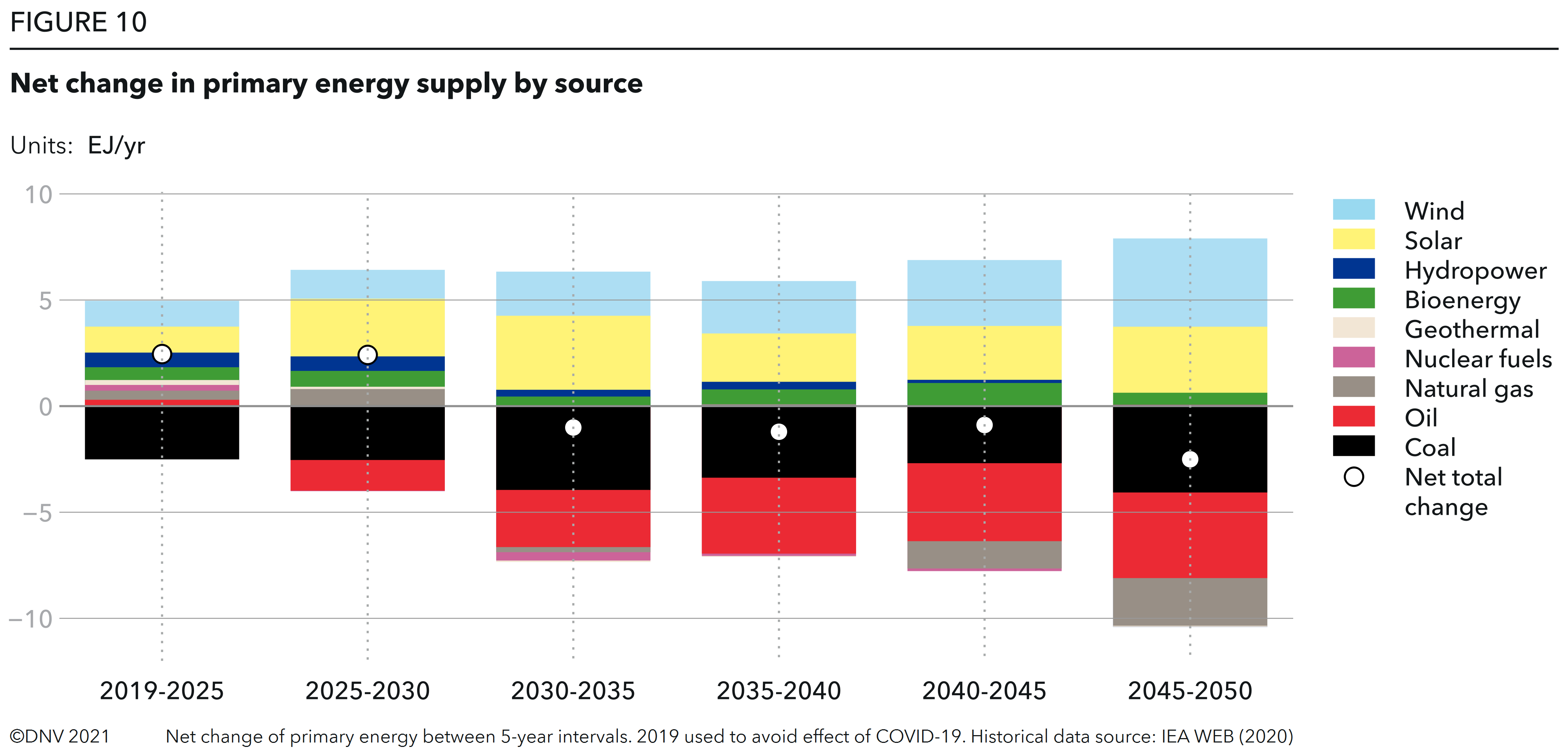 FIGURE 10 Net change in primary energy supply by source