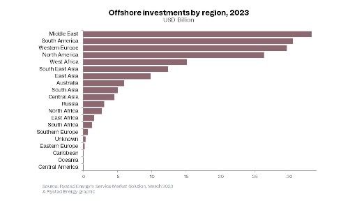 Rystadoffshorenew