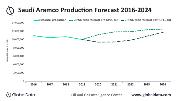 Sau Aramco production forecast