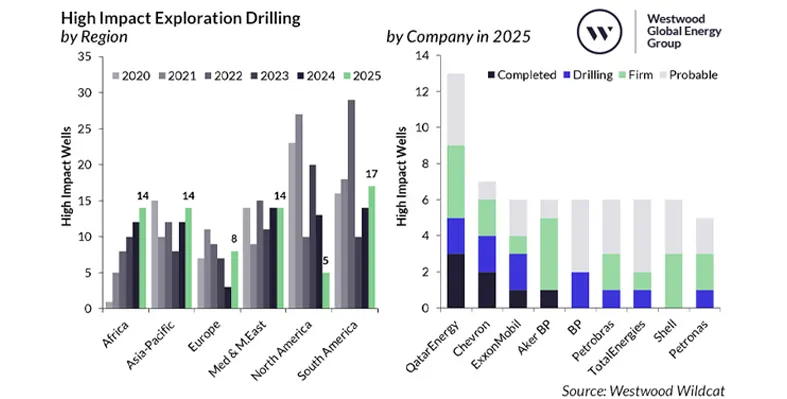 Graph_representing_high_impact_exploration_drilling_by_region_and_company