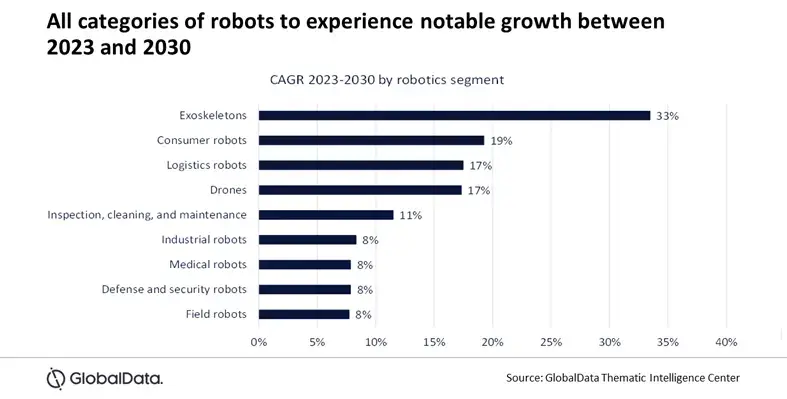 GlobalData chart on oil & gas robotics