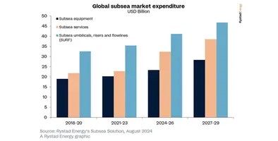 Graph representing subsea market