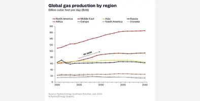 Graph_illustrating_global_gas_production