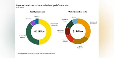graph_representing_Gulf_infrastructure_repair_costs