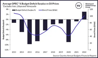 Oil price chart