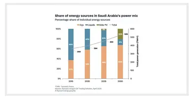 Graph_representing_share_of_energy_sources_in_Saudi_power_mix