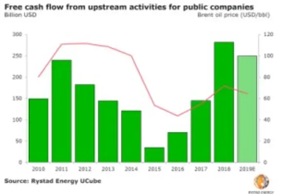 02042019 fcf from upstream activities for listed companies with brent oil price 2010 2019