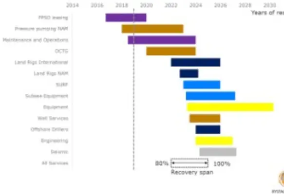 130319 pr ofs service market years to recovery chart 2
