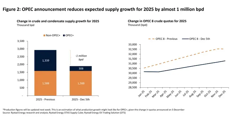 The phase out of cuts shift from 12 months to 18 months. (Image source: Rystad Energy) Rystad chart