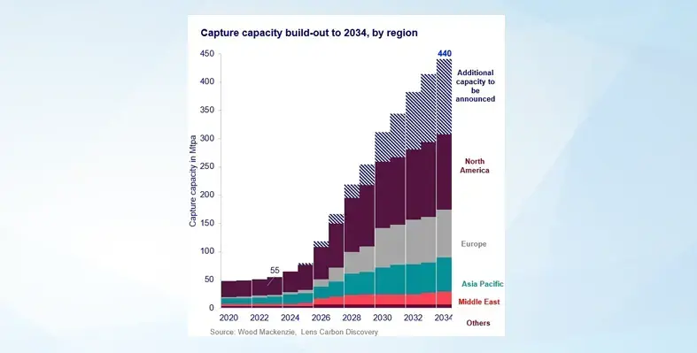 By 2034, global carbon capture capacity is forecast to reach 440 Mtpa. (Image source: Wood Mackenzie)