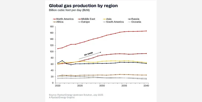 Graph_illustrating_global_gas_production