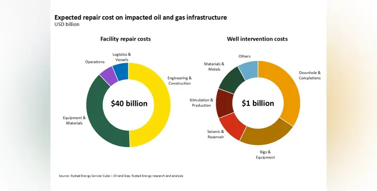 graph_representing_Gulf_infrastructure_repair_costs