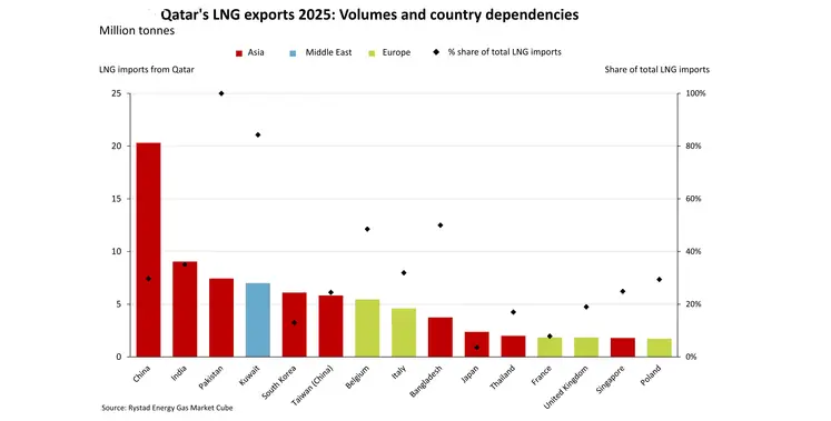 graph_representing_Qatar's_LNG_exports
