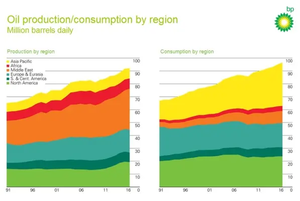 BP oil production