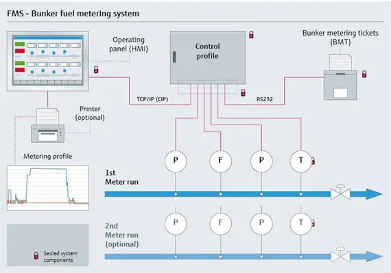 Bunker Fuel Metering System