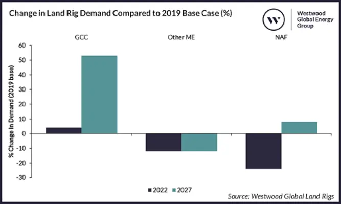 Change in Land Rig Demand Compared to 2019 Base Case 