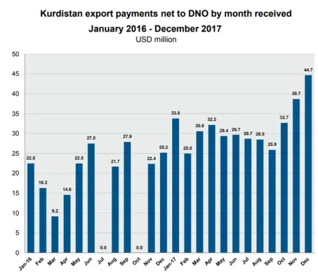 DNO Kur