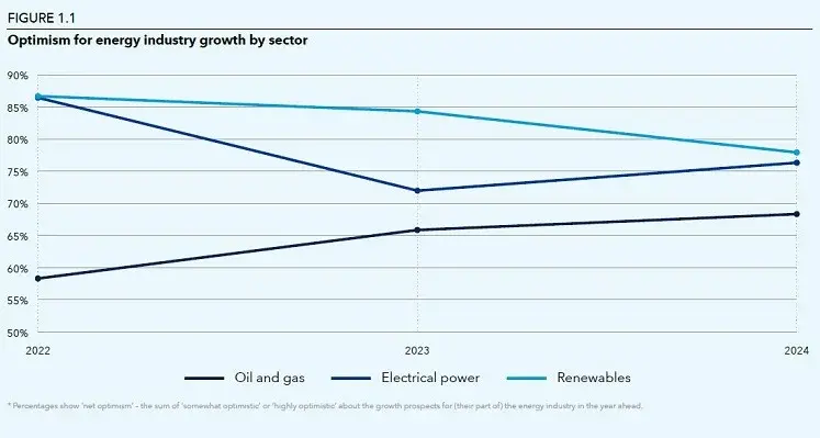 Graph of energy survey results