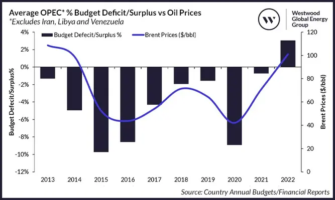 Oil price chart