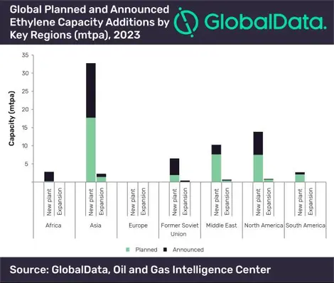 GD Ethylene Global