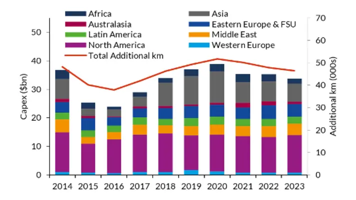 Global Capital Expenditure and Additional km by Region 2014 2023
