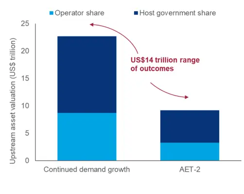 Global upstream asset valuation sensitivity