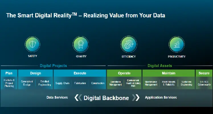 Hexagon's Smart Digital Reality can help companies achieve operational excellence by realising value from their data. (Image source: Hexagon) Diagram of Hexagon's Smart Digital Reality solutions