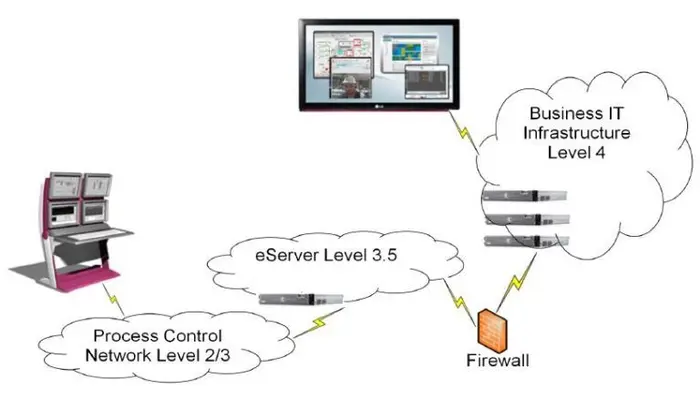 Honeywell Process Solutions - Experion PKS architecture