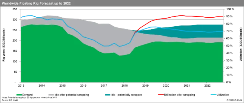 With just 48 per cent of floating rigs under contract presently and more scrapping needed to increase floater utilisation above 70 per cent, it’s too soon to be bullish on outlook. (Image source: Toxic Web/Flickr) IHS M