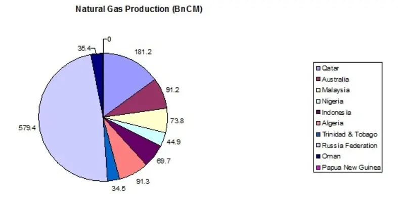 Natural Gas Production