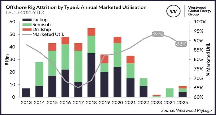 graph-representing-offshore-rig-demand