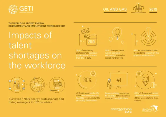 Impact of talent shortages on the workforce. (Image source: Airswift) Oil and Gas 1