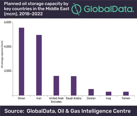 Oman Iran GlobalData 25