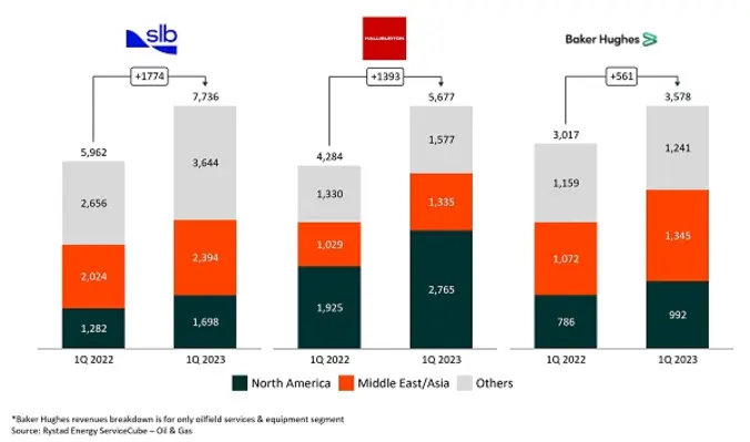 Revenues of major OFS trio by reported geography, US$mn. (Image credit: Rystad Energy ServicesCube - Oil & Gas) Rystad Oilfield Services Companies Performance