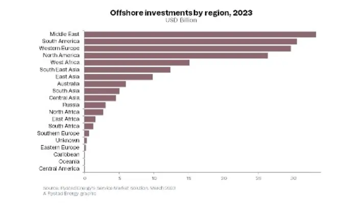 Rystadoffshorenew
