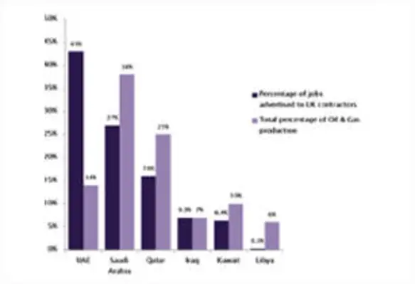The UAE currently represents 43 per cent of the jobs available to UK contractors, despite producing just 14 per cent of the area’s oil and gas. UK-graph